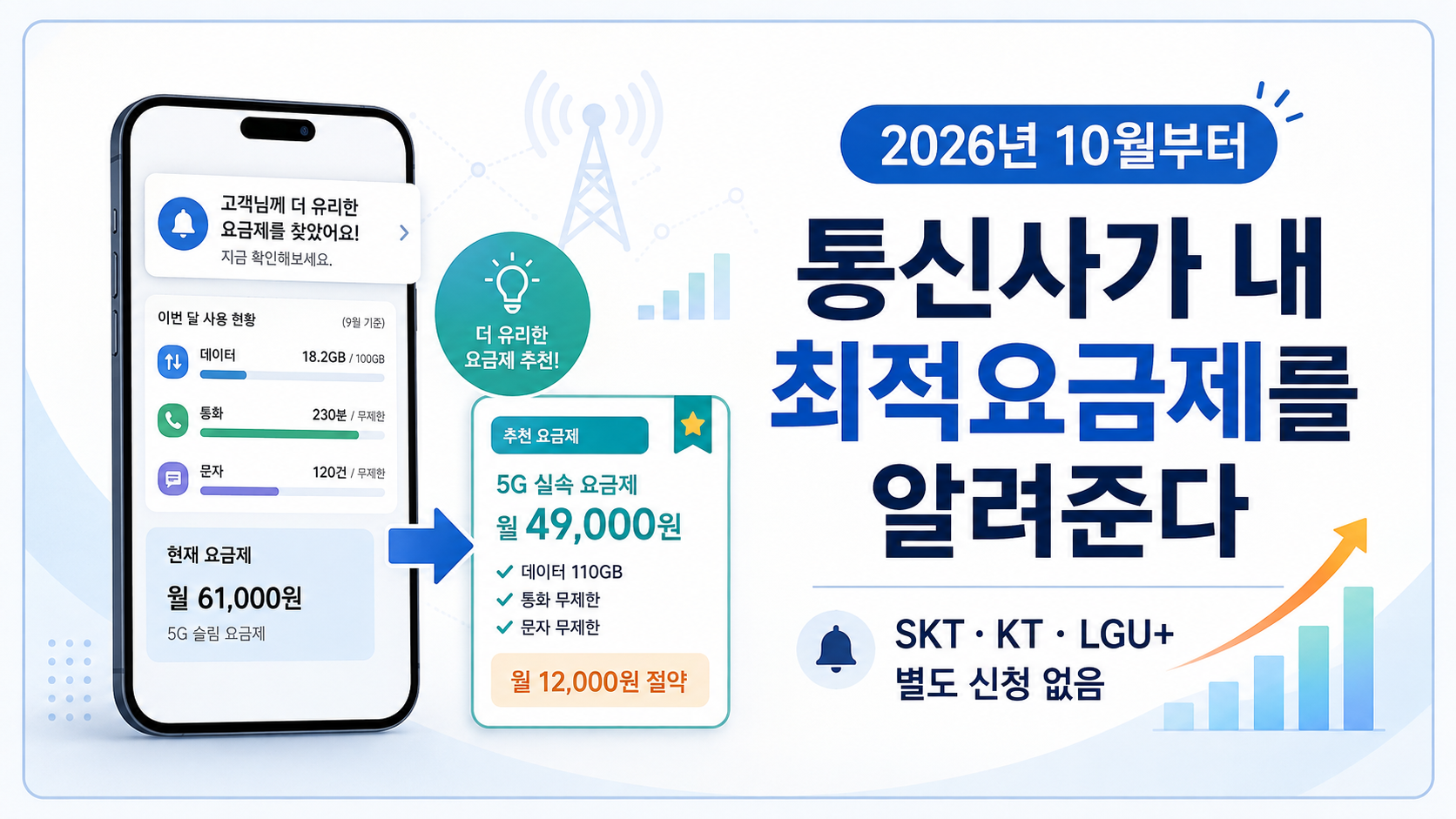 2026년 10월 통신사 최적요금제 고지제도｜SKT·KT·LGU+ 대상·신청·안내내용